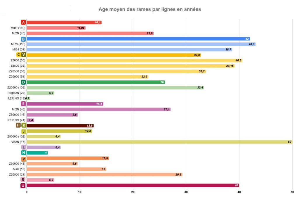 âge moyen des rames par lignes en années