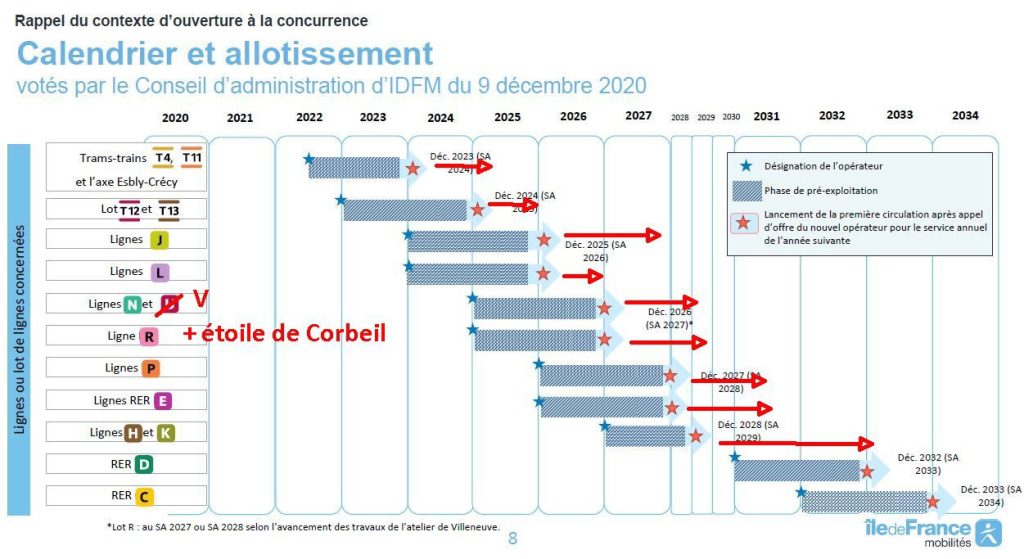 calendrier de la mise en concurrence